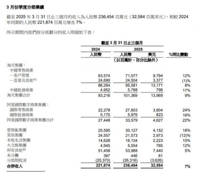 阿里巴巴Q4營收同比增長7% 經(jīng)營利潤大增93%