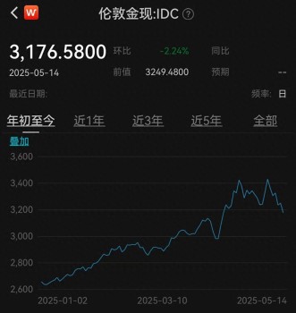 黃金ETF本月累計跌幅已超5.5% 市場避險情緒降溫