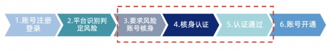 國家網(wǎng)絡身份認證App保護信息安全 權威認證更省心