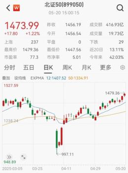 北證50年內(nèi)漲超42% 創(chuàng)歷史新高 公募配置熱情升溫