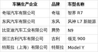 中保研公布今年首批測評車型 5款車型揭曉