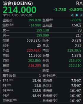 波音美股盤前跳水大跌7% 印度航空波音客機(jī)墜毀