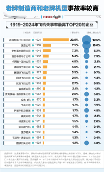 波音事故率全球第二，航空安全数据透视！