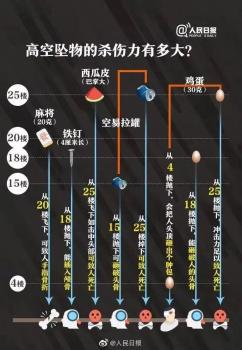 11楼扔下榴莲壳，获刑！高空抛物成“利刃”