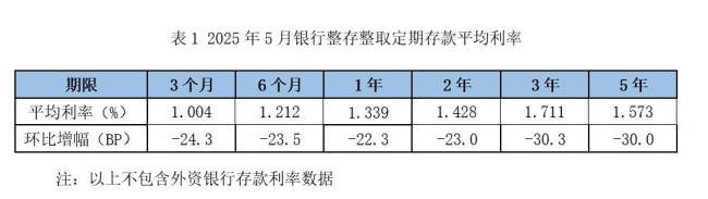 存款利率全線跳水：5年期大額存單“超速”俯沖,，中長期限倒掛嚴重 定期存款進入“1時代”