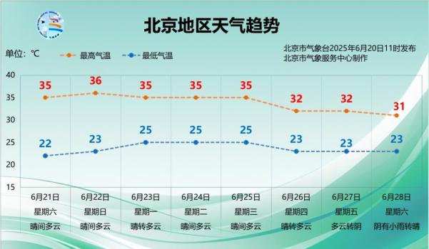 北京今天持續(xù)高溫,，最高可達(dá)36℃左右,，注意防暑防曬 晴朗少云碧空如洗