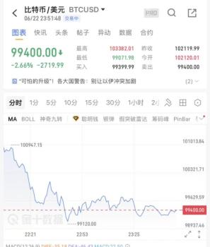 比特幣大跳水,，跌破10萬美元大關(guān) 地緣政治緊張引發(fā)市場動蕩