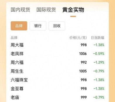 金價(jià)跌至6月新低！央行7月增持黃金 市場避險(xiǎn)情緒退潮