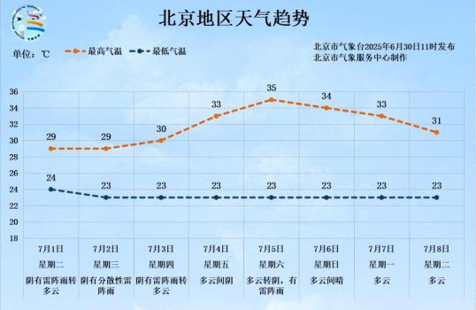 北京今夜到明天有大范圍降雨,，局地可達(dá)大暴雨！本周雷暴大風(fēng)多發(fā) 注意防范局地強(qiáng)降雨