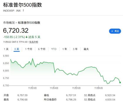 高盛总结AI热潮降温三大原因 市场疑虑加深