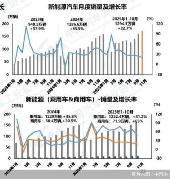 首次！中国新能源车月销量超燃油车 渗透率突破50%