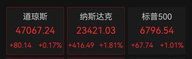 深夜全线大涨 中国资产大爆发 美股科技股领涨