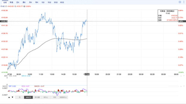国际金价大涨又回落，周大福等克金报价破1300元！当前还是买金的好时机吗？