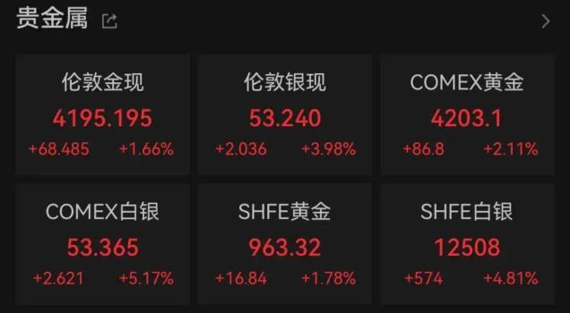 油价暴跌、金价大涨 市场波动加剧