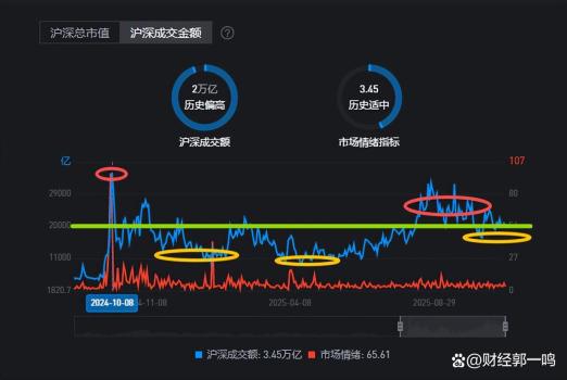 A股续刷十年新高 市场为何“静悄悄” 成交额不涨反跌