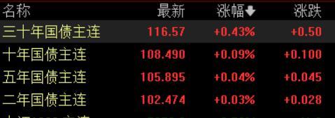 A股三大指数低开 军工装备板块走强 市场成交额破万亿