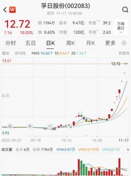 孚日股份澄清涨停原因：与谐音无关，电解液添加剂VC涨价带动