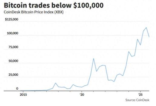 比特币独自沉沦的背后！黄金、科技股都有人抄底，只有比特币“一蹶不振”