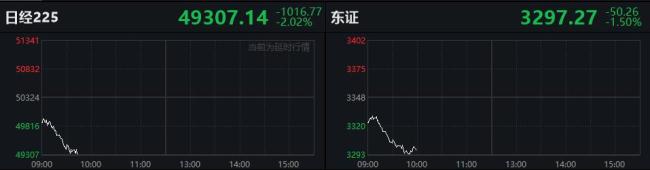 日经225指数开盘大跌 股市汇市双承压