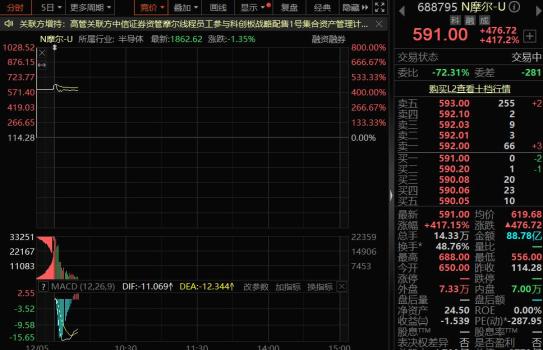 中一签赚28万 年内最赚钱新股诞生 摩尔线程科创板上市