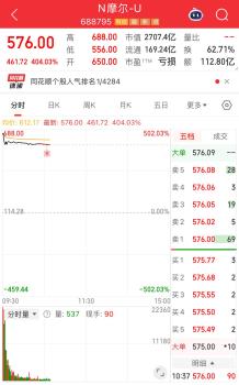 摩尔线程投资者赚翻了 早期投资暴赚6200倍