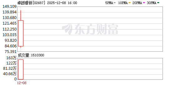 港股新股卓越睿新尾盤漲幅擴(kuò)大至85%，總市值超83億港元 股價(jià)現(xiàn)報(bào)125港元