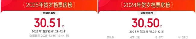 賀歲檔票房破30.51億元提前刷紀錄 《瘋狂動物城2》領(lǐng)跑