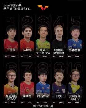 国际乒联公布最新单打排名 国乒强势霸榜