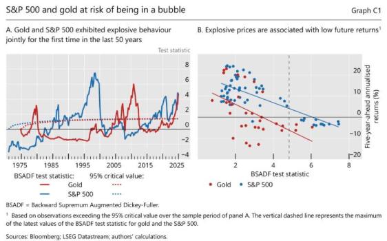 散戶(hù)正將黃金和美股推向泡沫區(qū)域嗎 市場(chǎng)無(wú)序逆轉(zhuǎn)風(fēng)險(xiǎn)加劇