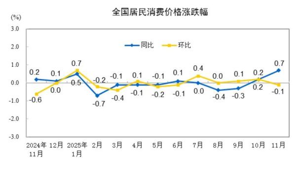 11月中國CPI同比上漲0.7% 物價溫和變動
