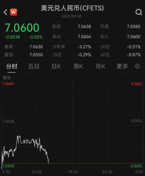 在岸、離岸人民幣對美元匯率升破7.06 美聯(lián)儲降息推動