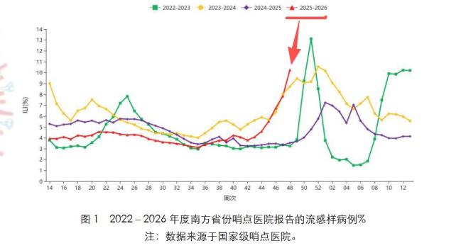 今年流感病例數(shù)近4年最高 甲型H3N2成主流毒株