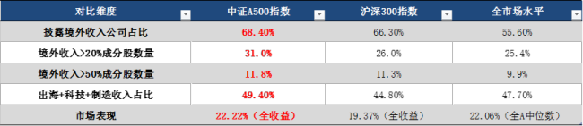 机构正买入“全球化”与“硬科技” 配置逻辑演化