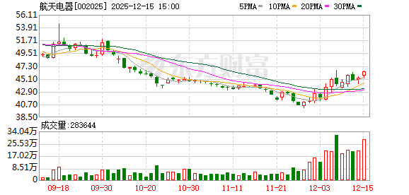 航天电子市值创三十年新高 融资净买入连续增长