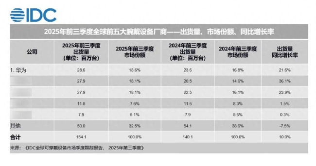 华为登顶全球第一大表厂！2860万台出货量霸榜，中国智造凭啥赢？