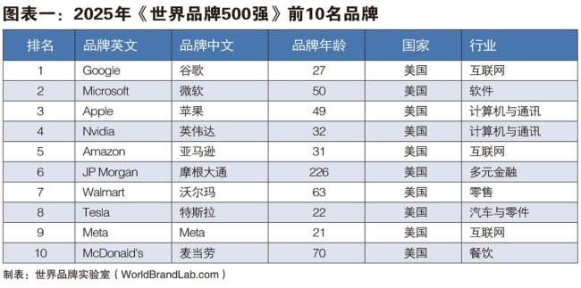 世界品牌500强中国数量超日本 品牌影响力持续提升