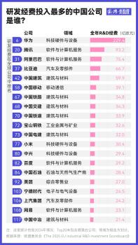 全球研发投入2000强中国占29%：谁在玩命砸钱？钱都花哪了？ 中国企业研发投资分布多元
