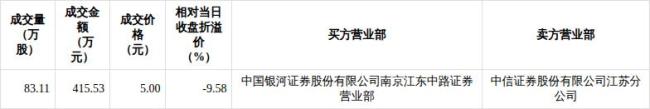 北京银行发生1笔大宗交易 成交金额415.53万元 折价9.58%成交