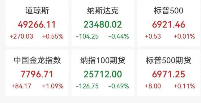 美股能源股大涨 国际油价涨超4% 能源板块领涨市场