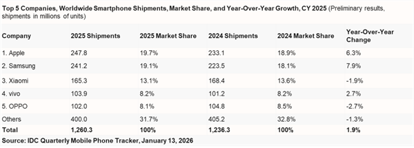 苹果创历史最高出货量 iPhone 17系列助力