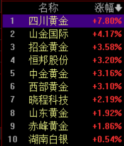 现货黄金站上4690美元 贵金属创历史新高