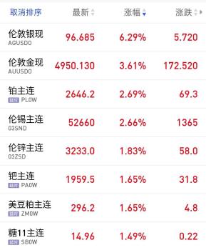 贵金属强势爆发 央行宽松政策助力