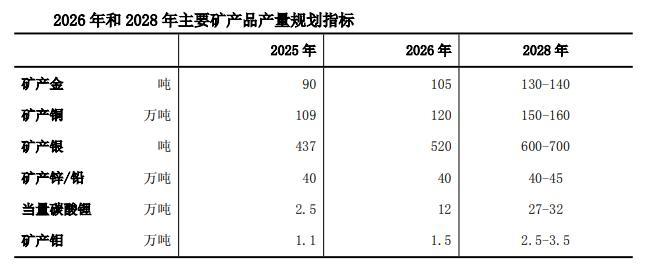 紫金矿业2026矿产金产量规划 明确未来三年目标