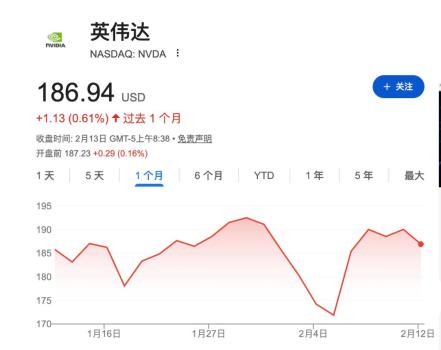 AI需求仍强却带不动股价！英伟达四季度至今仅涨1%，市场观望情绪转浓 竞争格局变化引关注