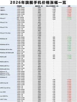 行业大涨，持币待购必亏！华为手机却未跟进涨价：现在入手是最佳时机
