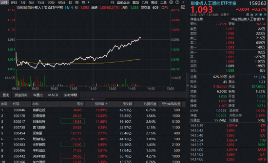 养虾部分概念股涨幅近20% OpenClaw带动热潮