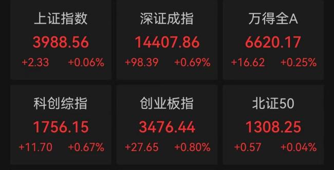 A股三大股指收红 主要行业板块上涨