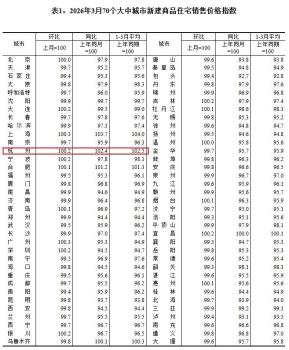 3月份房价涨了跌了？数据公布 市场活跃度提升