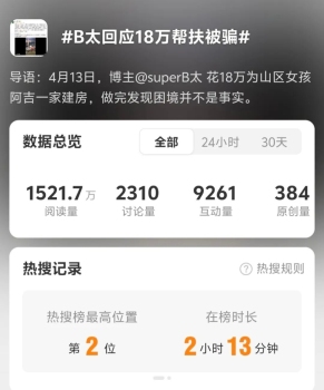 B太称花18万元帮扶女孩被骗 真相待查