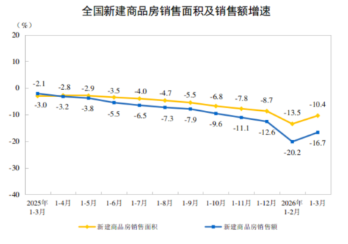 商品房待售面积51个月来首次下降 楼市“小阳春”显现
